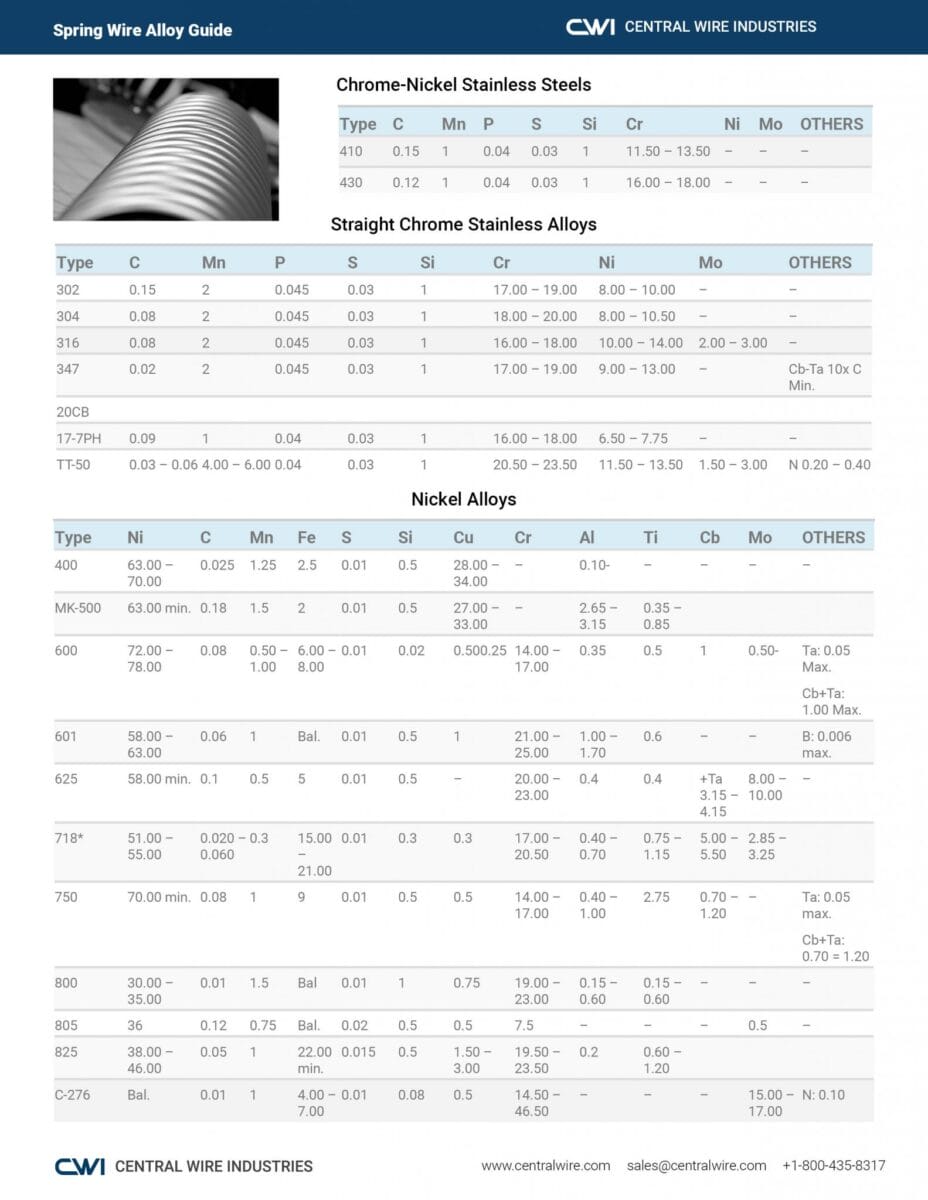 Spring wire alloys guide